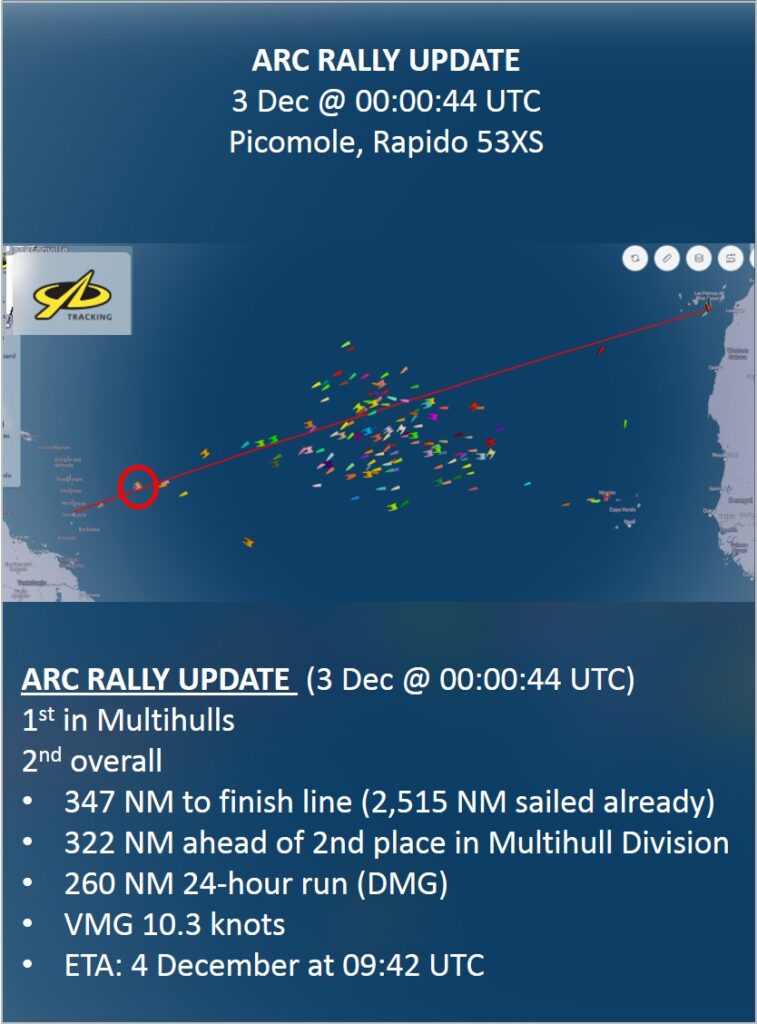 At the time of writing, Picomole was dominating the 2025 ARC, just 347 NM from the finish line. She led 32 multihulls and was second overall out of 144 entries, with only a 74' monohull ahead.